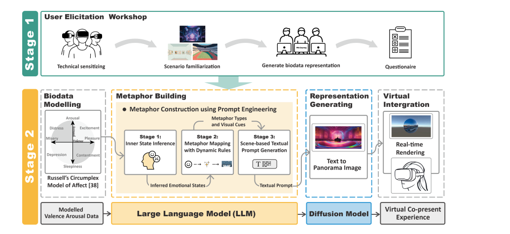 Biometaphor: GenAI Framework Learns and Expresses Visual Biodata Cues for Co-Present Events with 30 HCI Experts