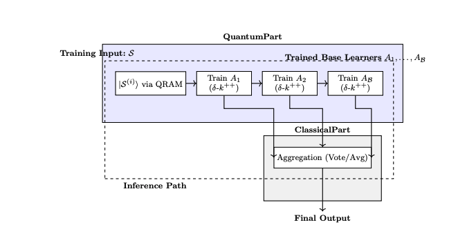 Quantum Bagging with QMeans Clustering Enhances Noise Resilience in Machine Learning