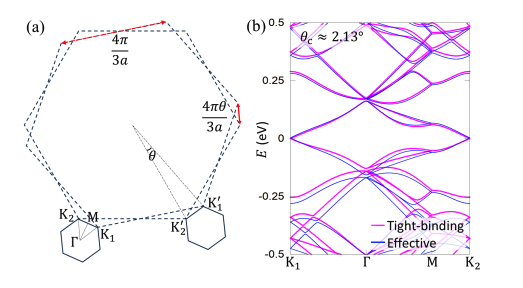 Twisted Bilayer Graphene Reveals Electron Form Factor Via Quasiparticle Interference, Probing Quantum Geometry