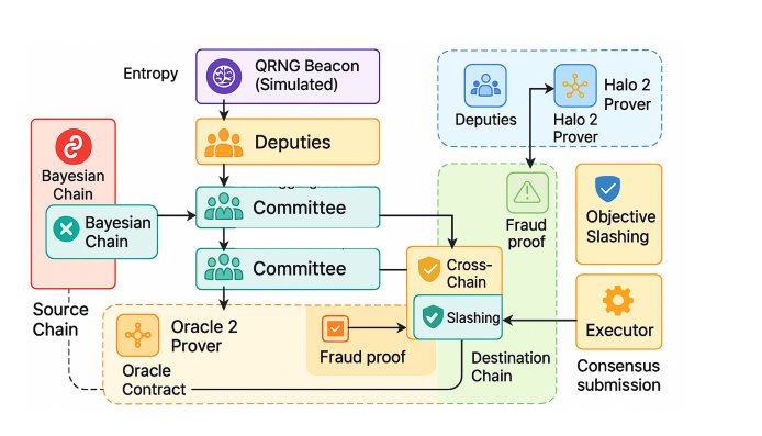 V-zor: Quantum-Driven ZKP Oracle Relays Enable Verifiable Cross-Blockchain Communication, Mitigating $2.8 Billion in Risks