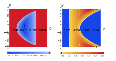 Weak-coupling Theory Predicts Partial Condensation of Mobile Excitons with 0.7 and 1.3 Fermi Surface Radii at 0.01