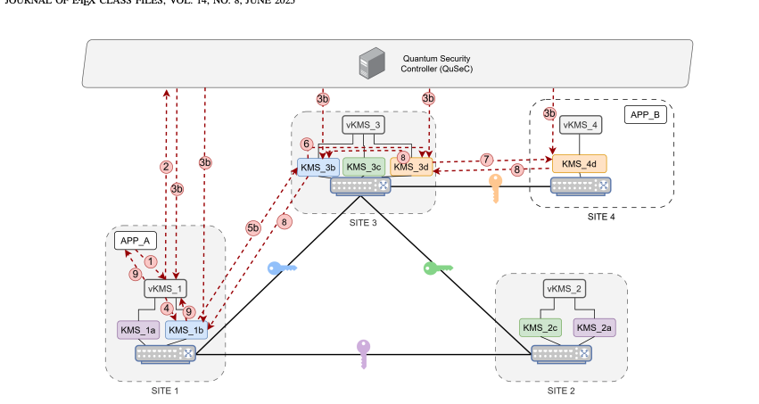 Quantum Networks: Secure Key Management Framework