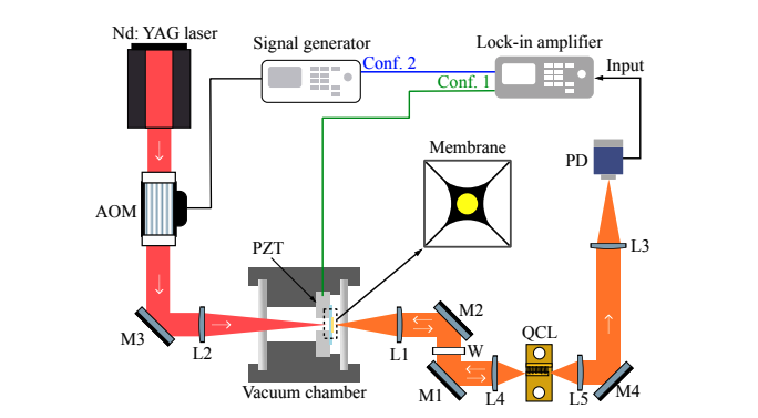 Optomechanics and Self-Mixing Bridge Near and Mid-Infrared Radiation for Advanced Sensing Systems