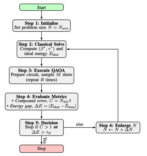Scalable Hardware Maturity Probe Quantifies Reliability of Quantum Accelerators Via Harmonic Analysis of QAOA