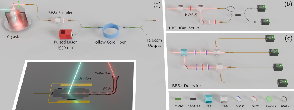 Quantum Communication with Quantum Dots Via Hollow-Core Fibers Achieves 0.1% QBER over 340m
