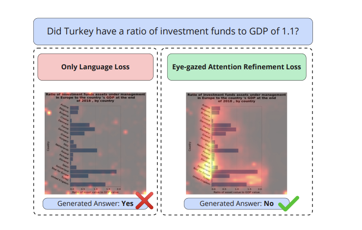 Chartgaze Aligns LVLM Attention with Human Gaze, Improving Chart Question Answering Accuracy by up to 2.56 Percentage Points