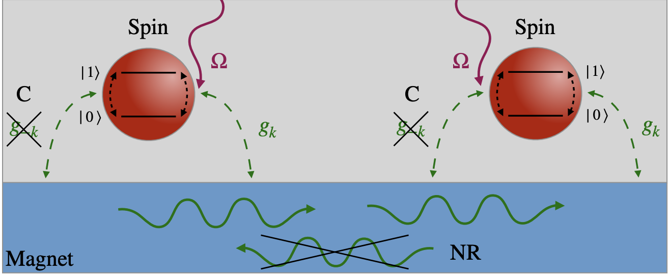 Steady-state Entanglement of Spin Qubits Via Chiral Magnons Achieves Coupling over Microns