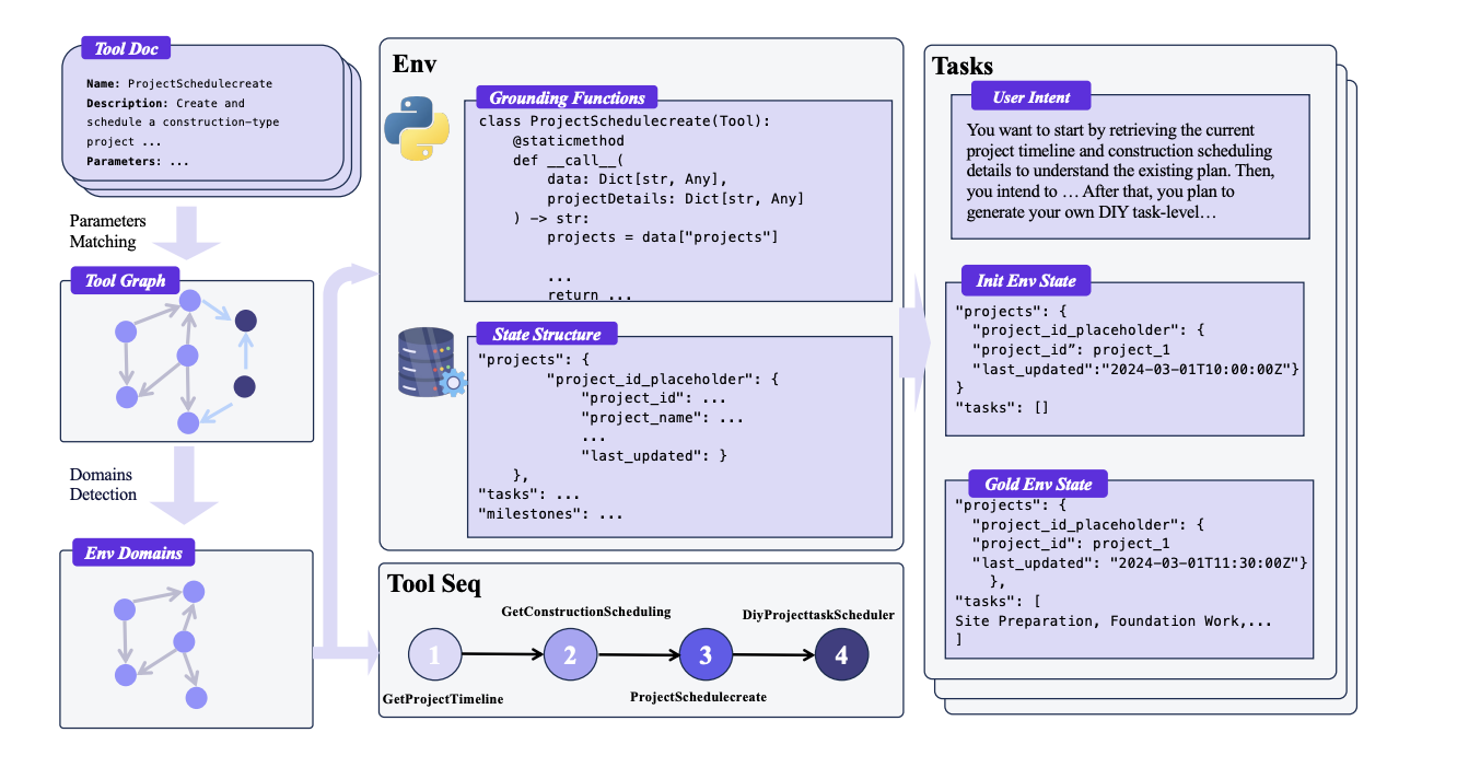 Environment Scaling Advances General Agentic Intelligence, Addressing Key Challenges in Diverse API Interactions