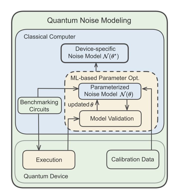 Data-efficient Quantum Noise Modeling Via Machine Learning Enables Accurate Noise Models from Existing Data