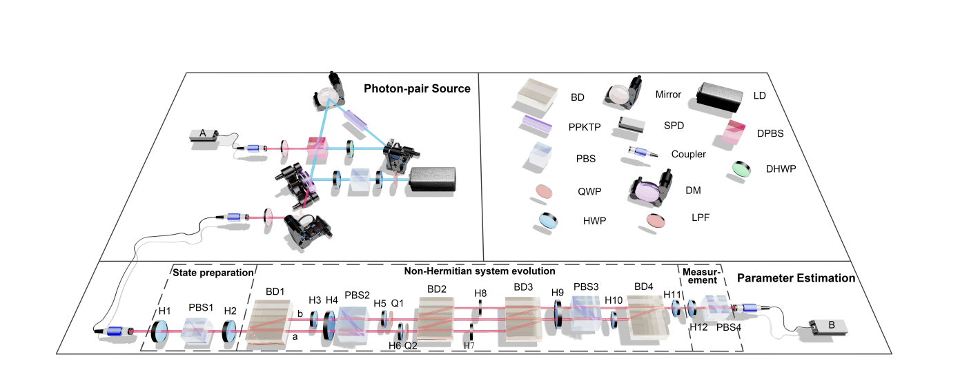 Non-hermitian Metrology Achieves Heisenberg Scaling of Time in the Quantum Regime