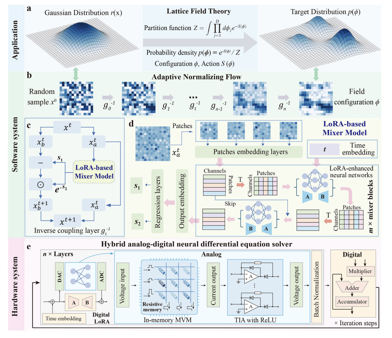 Adaptive Normalizing Flow Achieves 138.0-fold Speedup in Lattice Field Theory Simulations with Resistive Memory-based Neural Differential Equations