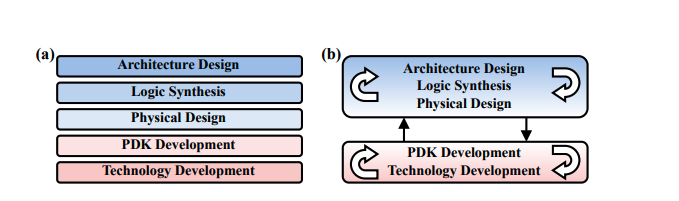 Orthrus: Dual-Loop System-Technology Co-Optimization Framework Prioritizes Critical Standard Cells for Enhanced VLSI Scaling