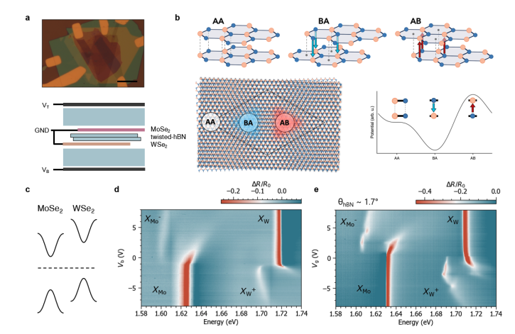 Perfectly Aligned Dual Moiré System Enables Exploration of Strongly Correlated Electron Phases