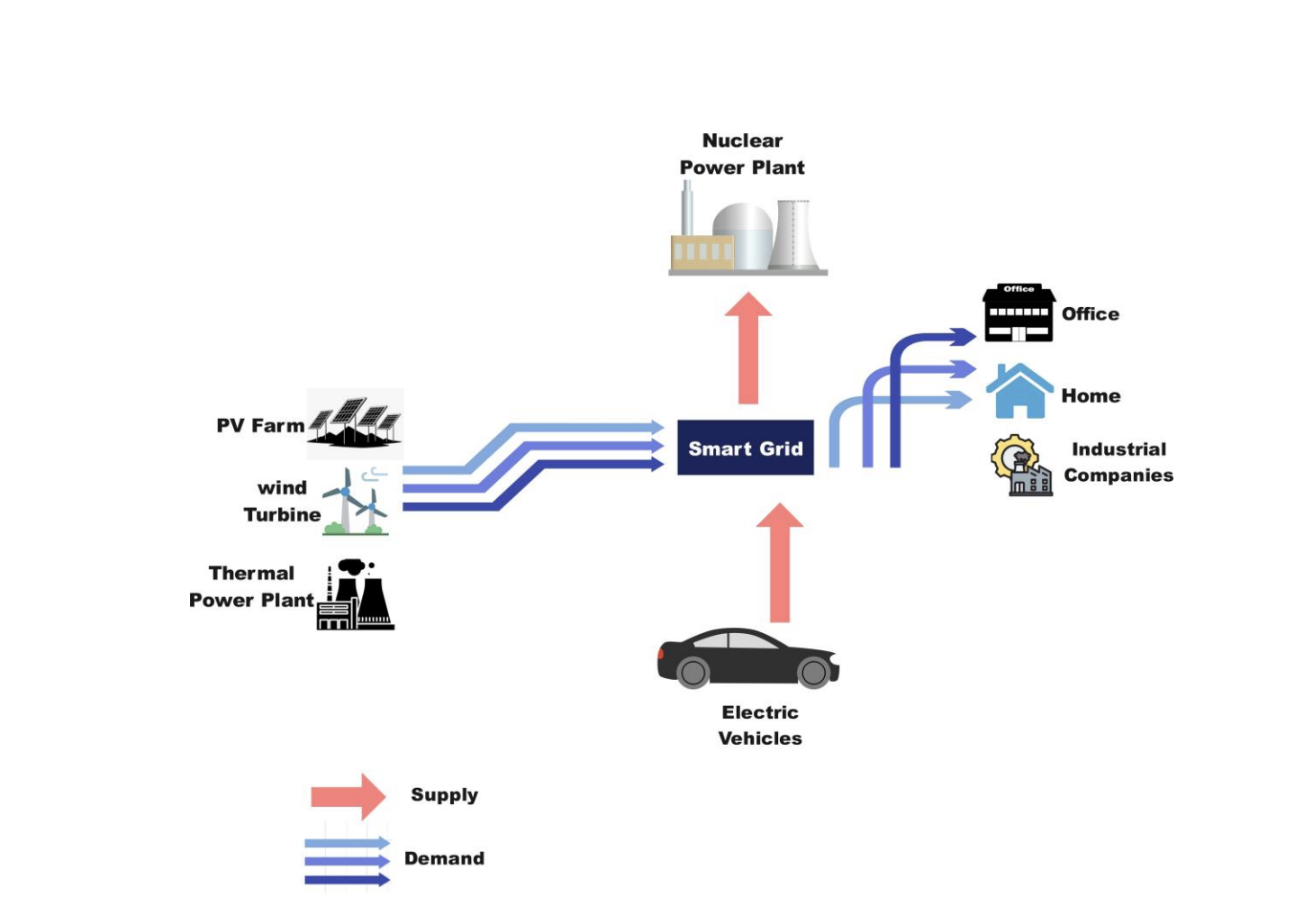 Vehicle-to-grid Integration Strengthens Grid Stability, Cybersecurity, and Advances Energy Market Dynamics