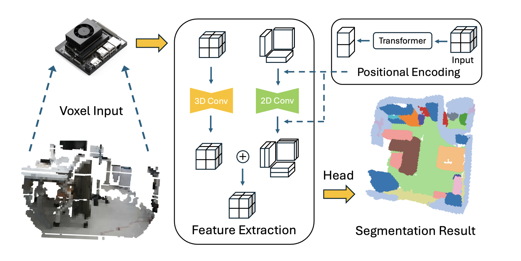 Efficient 3D Perception Via Interpolation-Free Tri-Plane Lifting and Volume Fusion Enables Real-Time Robotic Systems