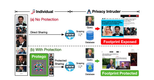 Protego Masks Facial Signatures to Thwart Retrieval-Based Privacy Intrusions