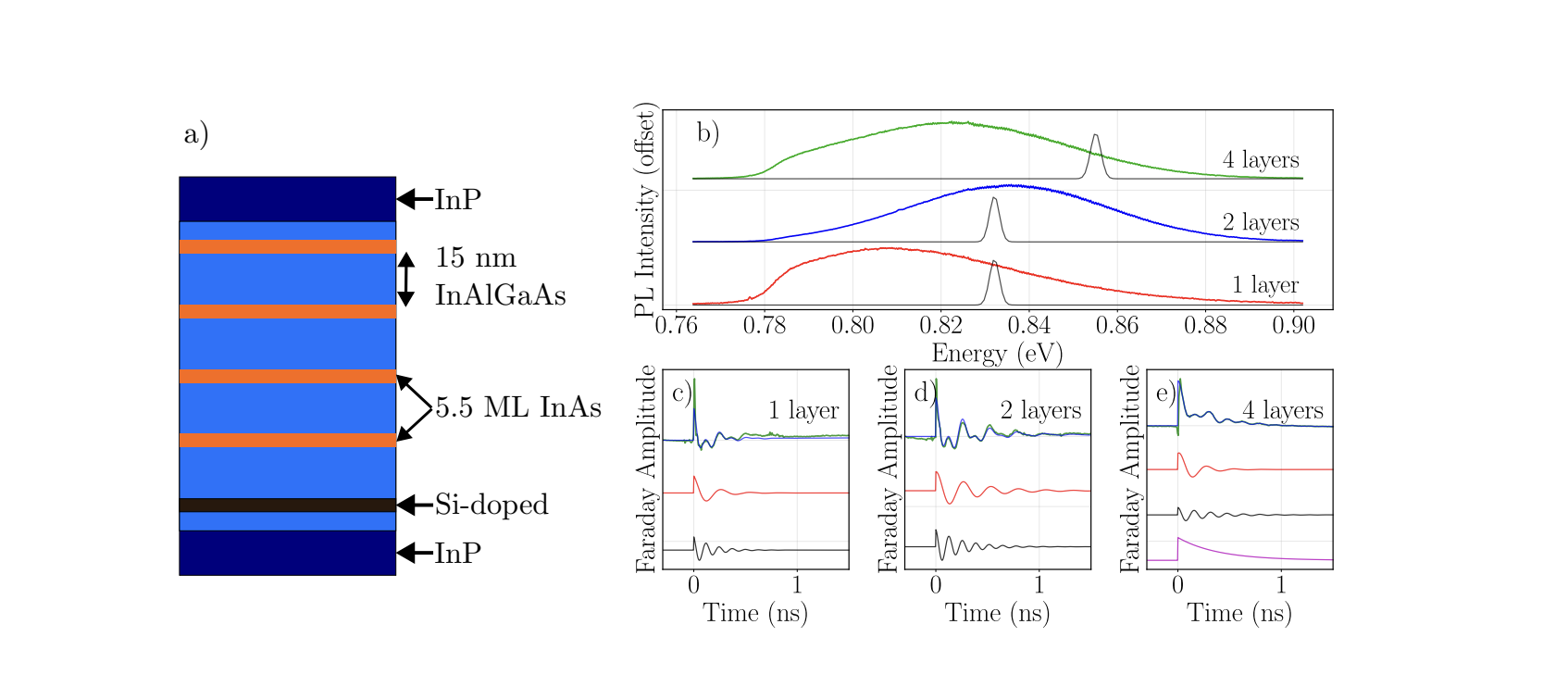 Layer-dependent Spin Properties in Vertically Coupled Telecom Quantum Dots Demonstrate Charge Carrier Effects with 0.31 Modulation