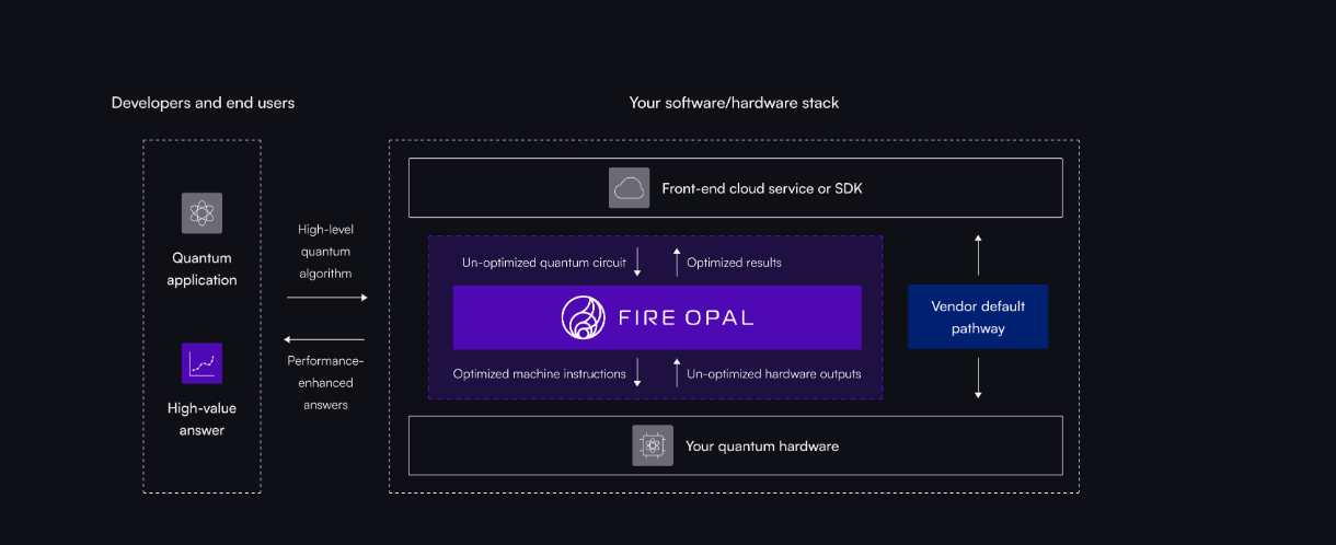Q-CTRL Software Integrates with Four Quantum Computing Platforms