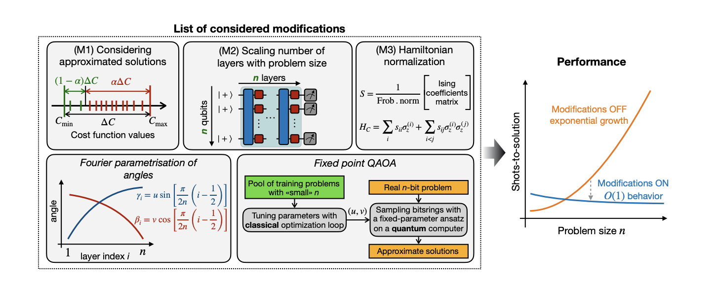 Improving QAOA Achieves Approximate QUBO Solutions with Target Approximation Ratios in O(1) Shots