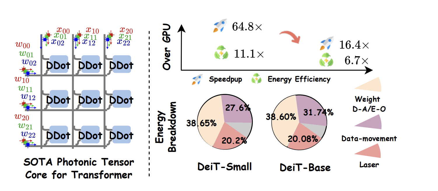 Enlighten: Framework Lightens Transformers, Enabling Efficient Optical Acceleration Via Photonic Tensor Cores and Low-rank Compression