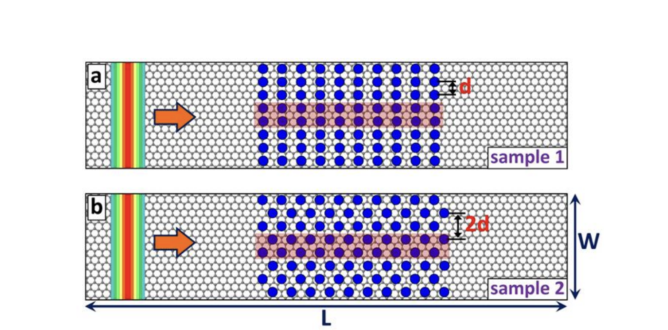 Graphene Wave Packet Propagation Reveals Non-Monotonic Transmission through Circular Potential Scatterers
