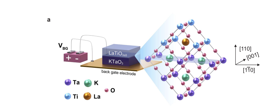 Latio3-ktao3 Interface Demonstrates Re-entrant Superconductivity across Wide Charge Carrier Densities