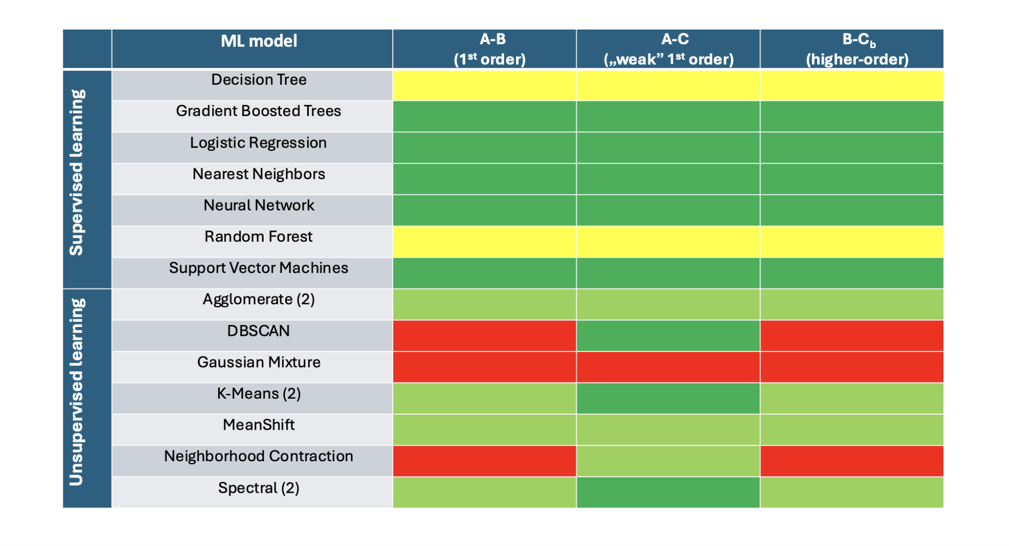 Machine Learning Identifies Phase Transitions in Four-dimensional Lattice Quantum Gravity with Seven Supervised Models