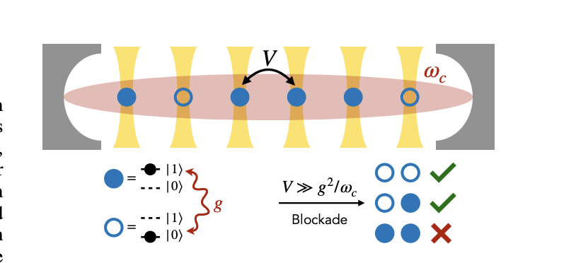 The (PXP) Model Demonstrates Long-Range Quantum Scars in Rydberg-Cavity Systems
