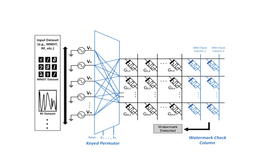 Integrated Security Mechanisms Protect Weights in Memristive Crossbar Arrays, Safeguarding Intellectual Property Against 10% Data Leakage