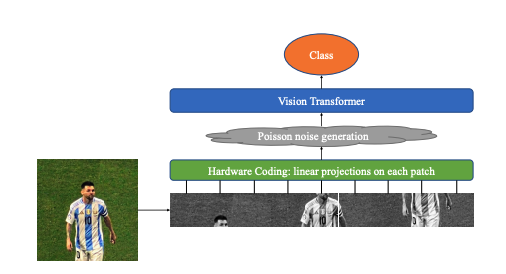 DeepFSI Improves Feature Detection in Photon-Counting with Poisson Noise