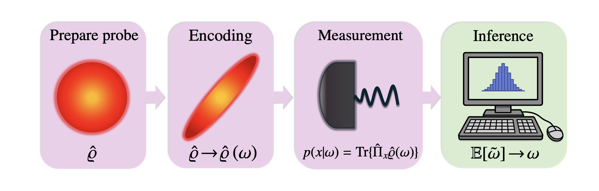 Quantum Sensing Exploits Critical Phenomena for Precision Beyond Classical Limits