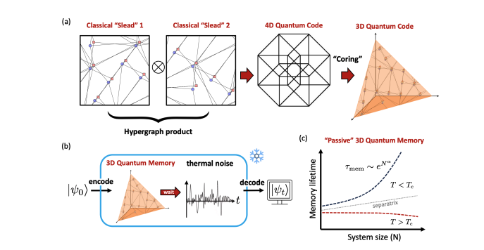 Harvard Shows Cored Product Codes Enable Quantum Self-correction in Three Dimensions, Overcoming Challenges with 60000 Qubits