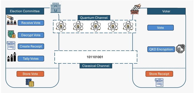 Quantum-secure Voting Framework, Using QKD and Encryption, Strengthens Privacy Against Emerging Cyber Threats