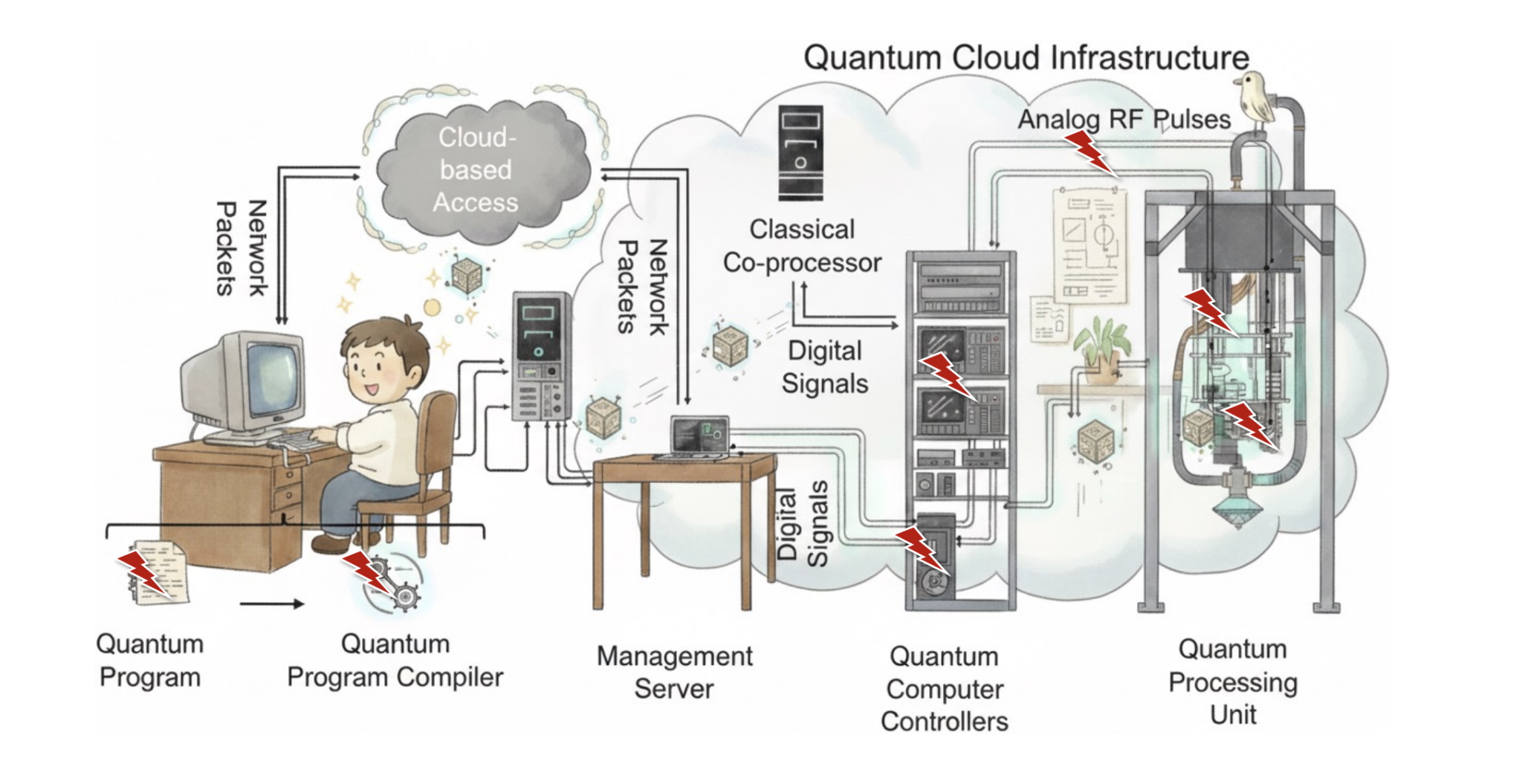 Quantum Computer Security: Protecting Systems from Attacks in the Age of Cloud-Based Processors