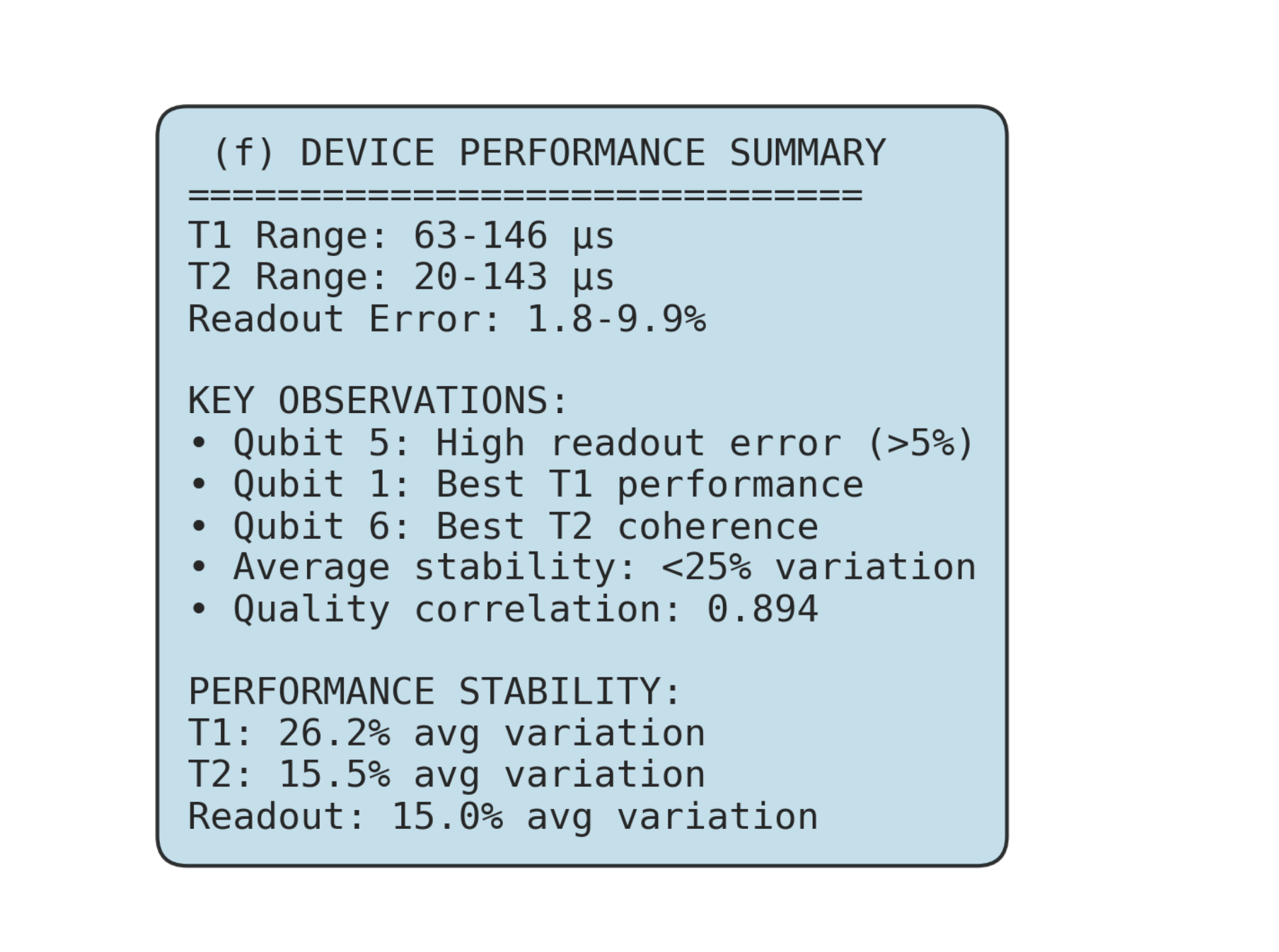 Hardware-efficient Mølmer-Sørensen Gate Achieves 92.47% Fidelity on Superconducting Quantum Computers