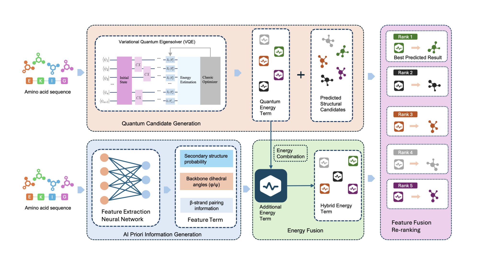 Hybrid Quantum-AI Framework Predicts Protein Structure with Refined Energy Landscapes on 127-Qubit Devices