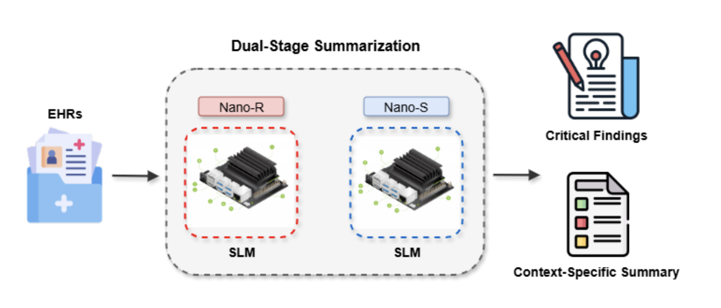 Dual-stage Patient Chart Summarization on Embedded Devices Enables Offline Clinical Insights for Emergency Physicians