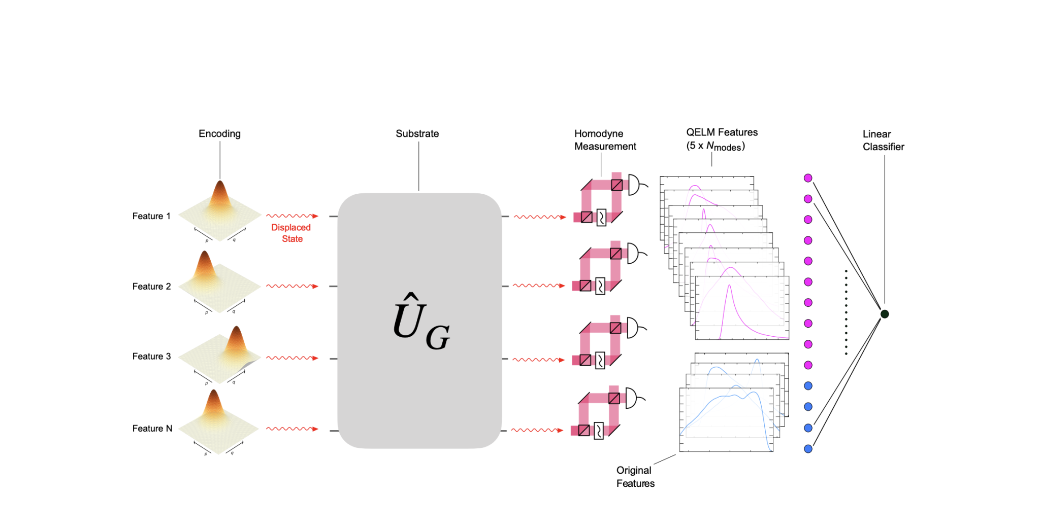 Continuous-variable Photonic Quantum Extreme Learning Machines Enable Fast Collider-data Selection and Analysis