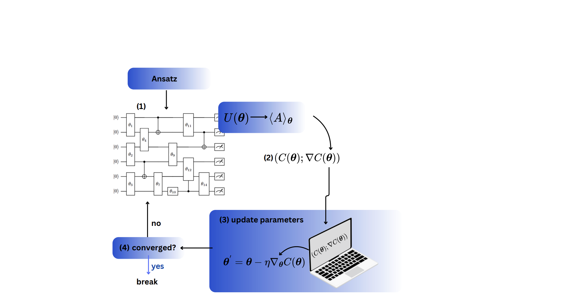 Quantum Machine Learning and Quantum-Inspired Methods Advance Computational Fluid Dynamics for Multiscale Regimes