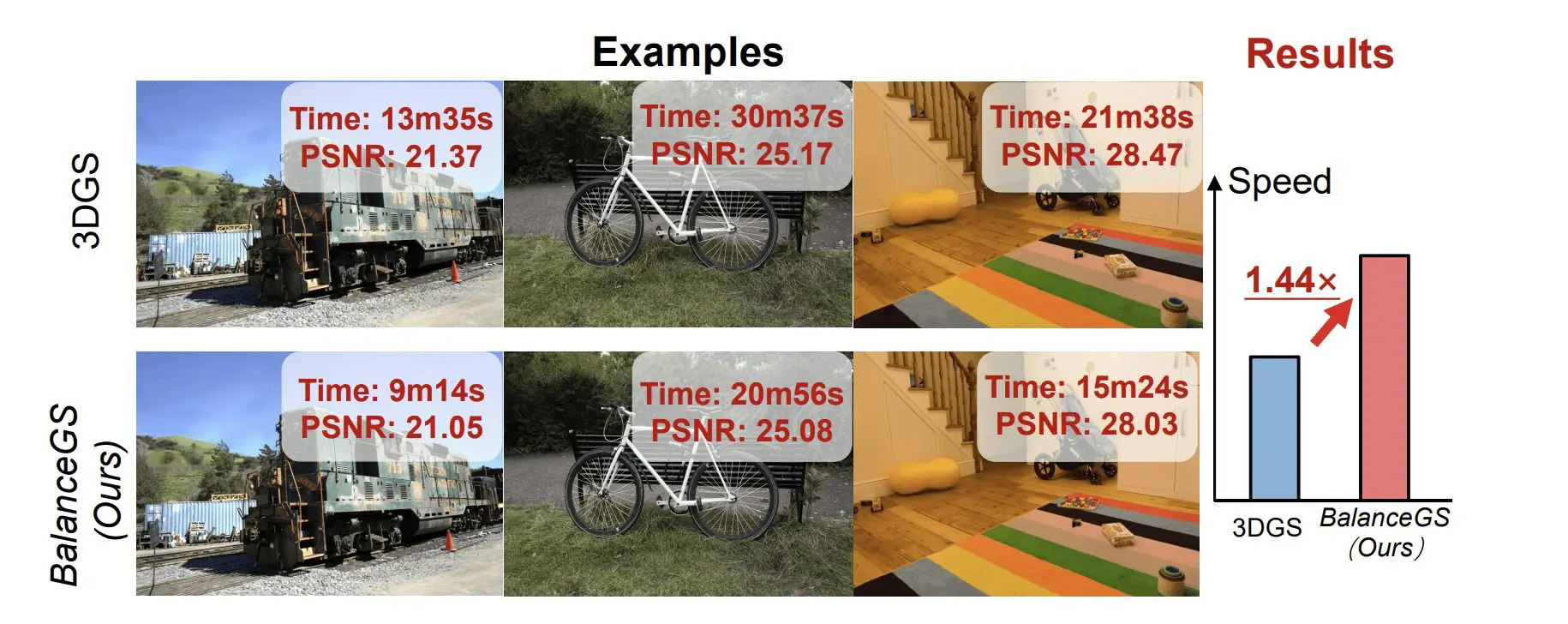 Balancegs: Algorithm-System Co-design Achieves Efficient 3D Gaussian Splatting Training, Removing 80% Redundancy