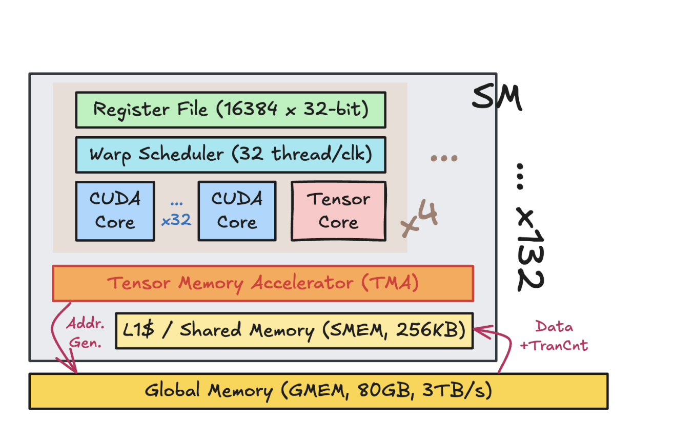 Tawa Compiler Automates Warp Specialization for Modern GPUs with Asynchronous References