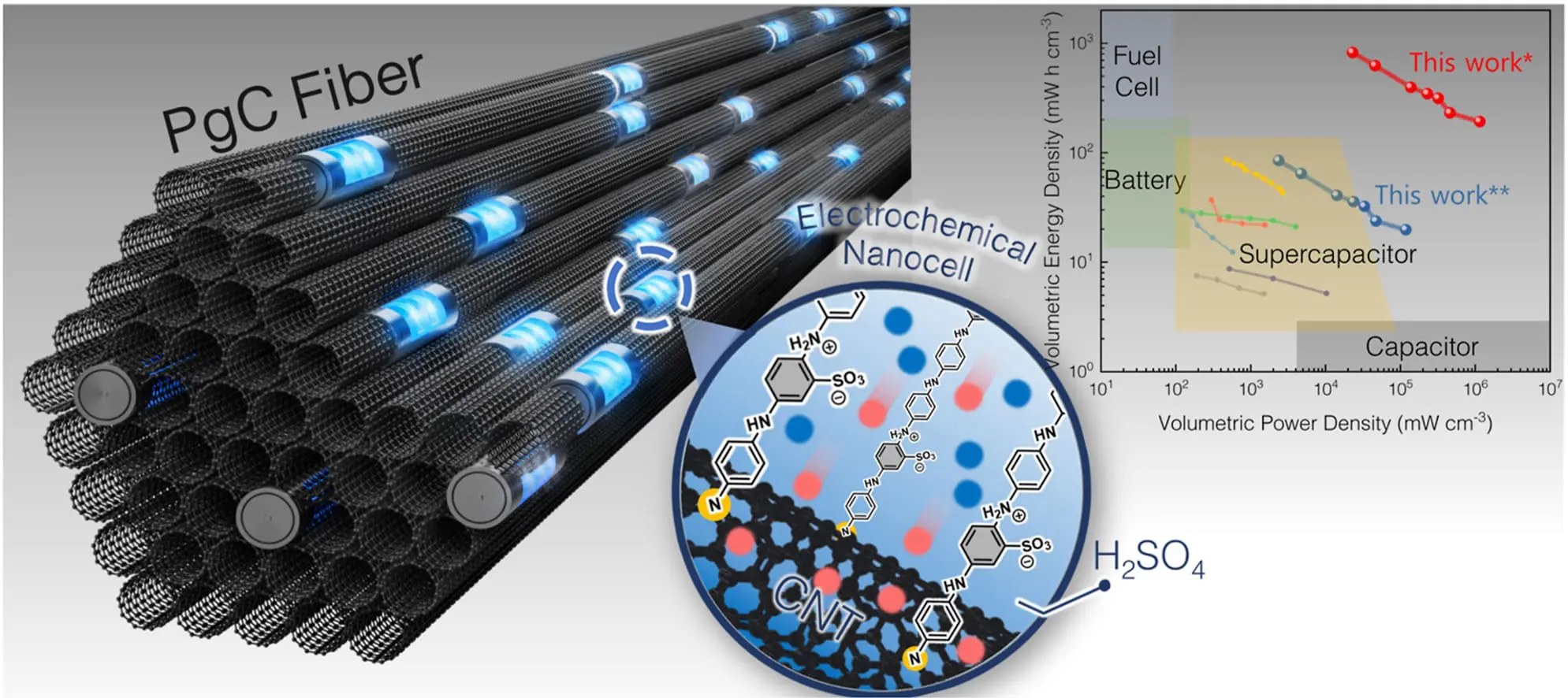 KIST Develops Next-Generation Supercapacitor for Enhanced Energy Storage Solutions