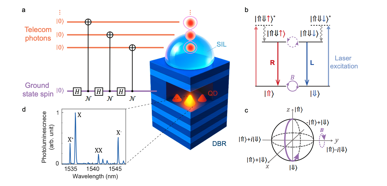 Telecom Entangled States Progress For Quantum Networks and Imaging