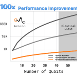 Quantum Art’s 60 Qubits Simulated 100 Fold Improvement of Electromagnetic Waves