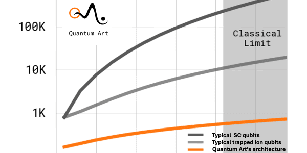 Quantum Art’s 60 Qubits Simulated 100 Fold Improvement of Electromagnetic Waves
