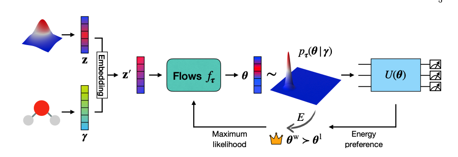 Generative Algorithms Enhance Quantum Simulation for Complex Systems.