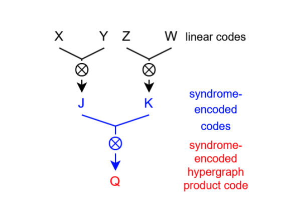 Bias-Tailored Quantum Codes Enhance Fault Tolerance, Speed Up Computation.