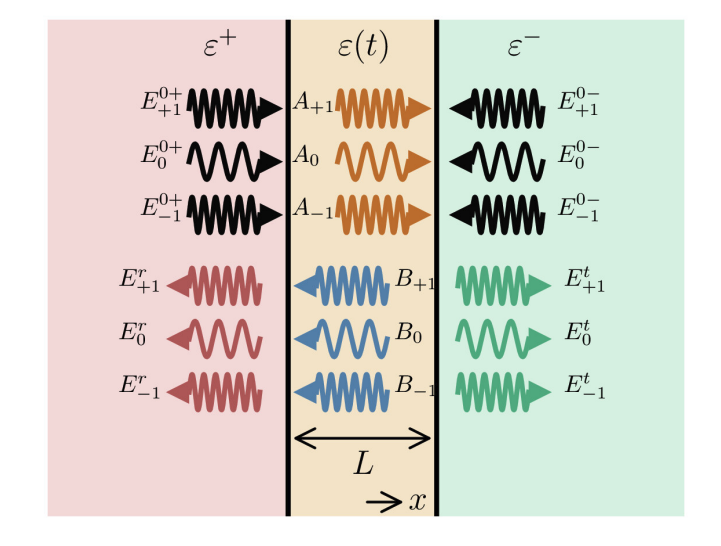 Dynamic Metamaterials Control Light with Time-Varying Properties.
