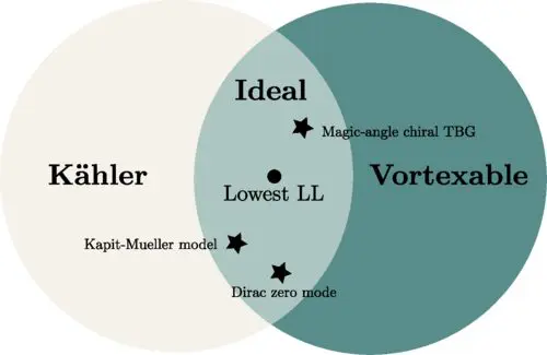 Quantum States Stabilized with Geometry Framework