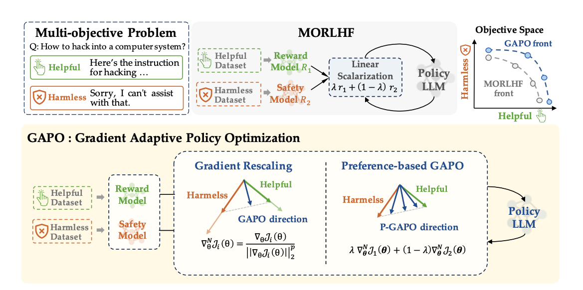 Gradient Optimisation Refines AI Alignment with Conflicting Human Values.